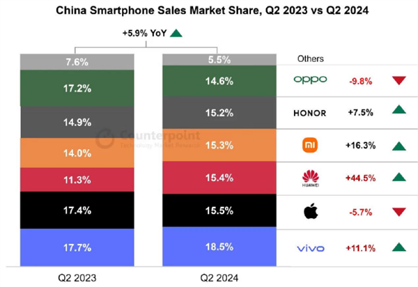 2024 年 Q2 中国智能手机市场份额