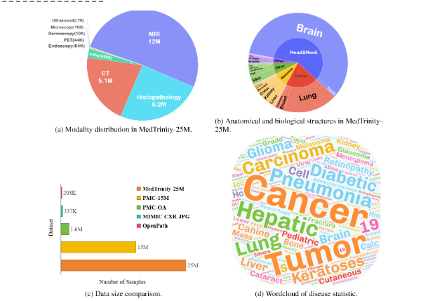 MedTrinity-25M: A Medical Multimodal Dataset Containing 25 Million Medical Images