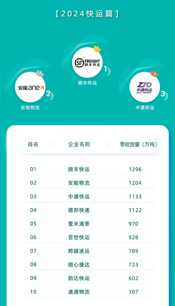 营收374亿 1296万吨！顺丰快运实现营收和货量双第一