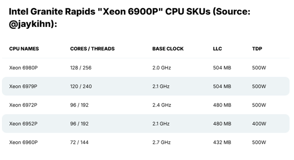 Intel新一代至强6900P现身：120个纯大核、总缓存达757MB-第2张-资讯-土特城网