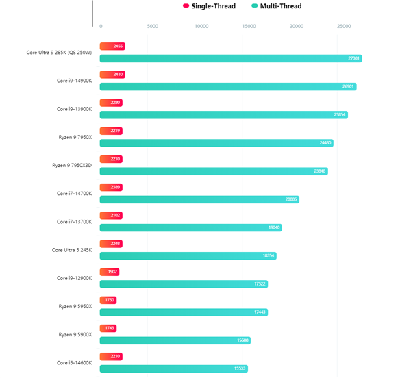 英特尔酷睿Ultra 5 245K桌面CPU跑分首曝！单核接近i9-13900K