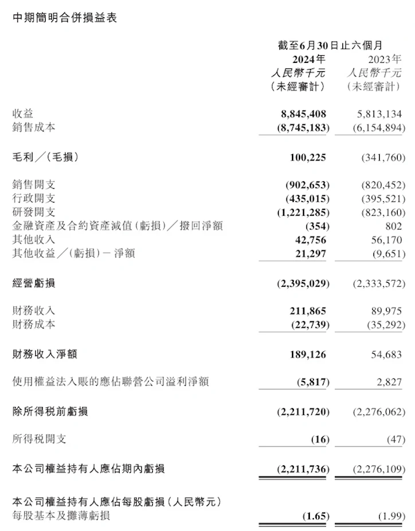 上半年营收88.45亿！零跑汽车发布财报：累计交付超8万台-第1张-资讯-土特城网