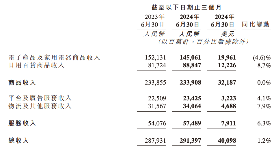 京东集团2024年Q2财报：百货商品收入增，3C商品收入下滑-第3张-资讯-土特城网