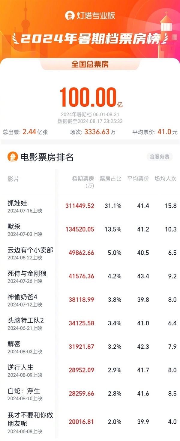 2024暑期档电影票房破100亿：沈腾《捉娃娃》第一 独占31亿