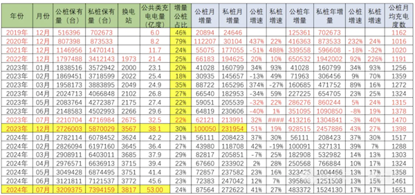 中国 2024 年增量纯电动车车桩比 1:1 领先世界其他国家数倍