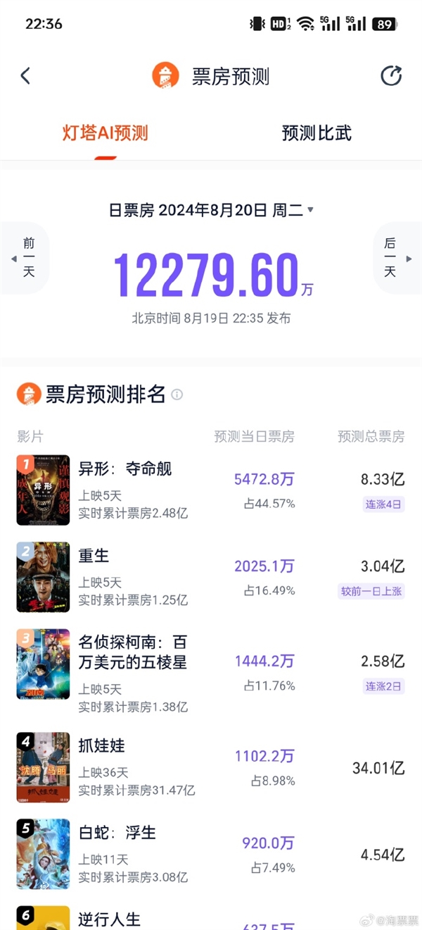 票房预估超8亿！《异形：夺命舰》再创佳绩