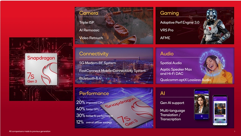 Qualcomm Snapdragon 7s Gen3 Released: Enhanced AI Features for Mid-Range Smartphones