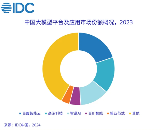 IDC publica informe sobre la cuota de mercado de la plataforma de modelos grandes, con Baidu Smart Cloud en primer lugar