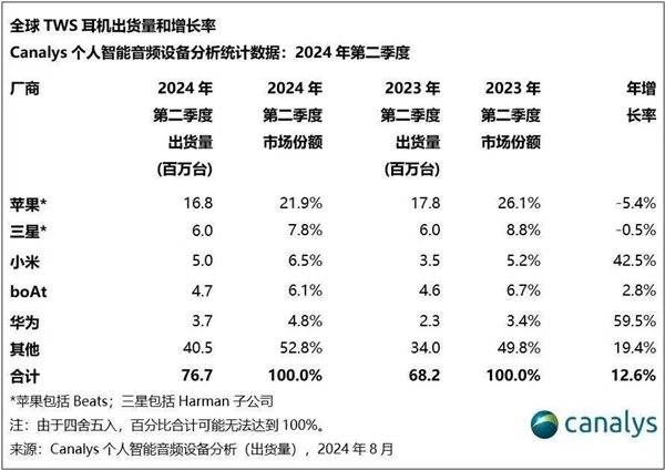 Q2 全球 TWS 真无线耳机销量排行榜