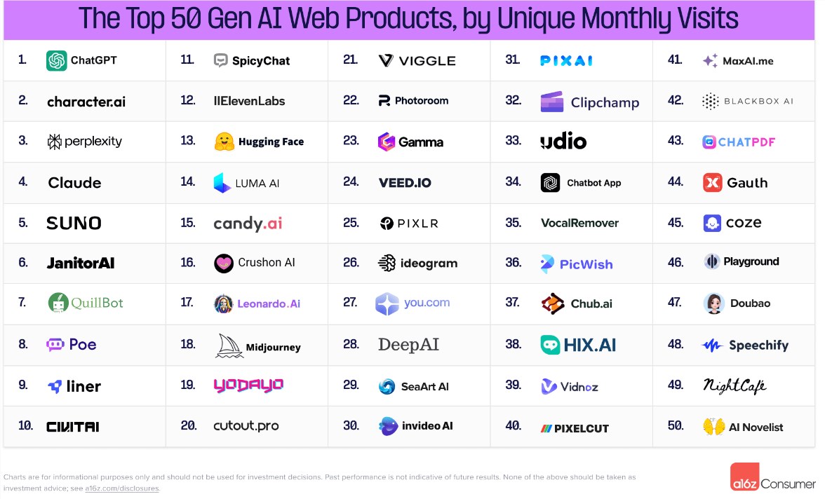 a16z Releases Global Top 100 AI Applications List: ChatGPT Ranks First, Doubao from ByteDance Makes the Cut