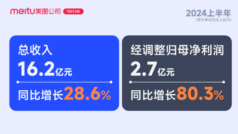 美图公司上半年业绩惊艳：AI助力净利润同比暴涨 80.3%