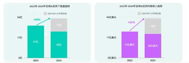 2024 में AI एप्लिकेशन बाजार का बूम: 1 से 8 महीने की आय में 51% वृद्धि, ChatGPT पहले स्थान पर