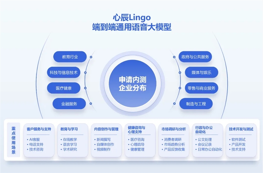 国内首个端到端通用语音大模型「心辰Lingo」正式发布