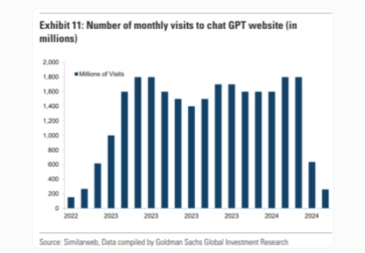 Big Blunder! Goldman Sachs Misjudges ChatGPT's Traffic Decline, Sparking Market Panic as ChatGPT Actually Sees Strong Growth