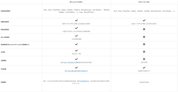 Microsoft Office LTSC 2024 正式发布，提供五年支持和永久许可