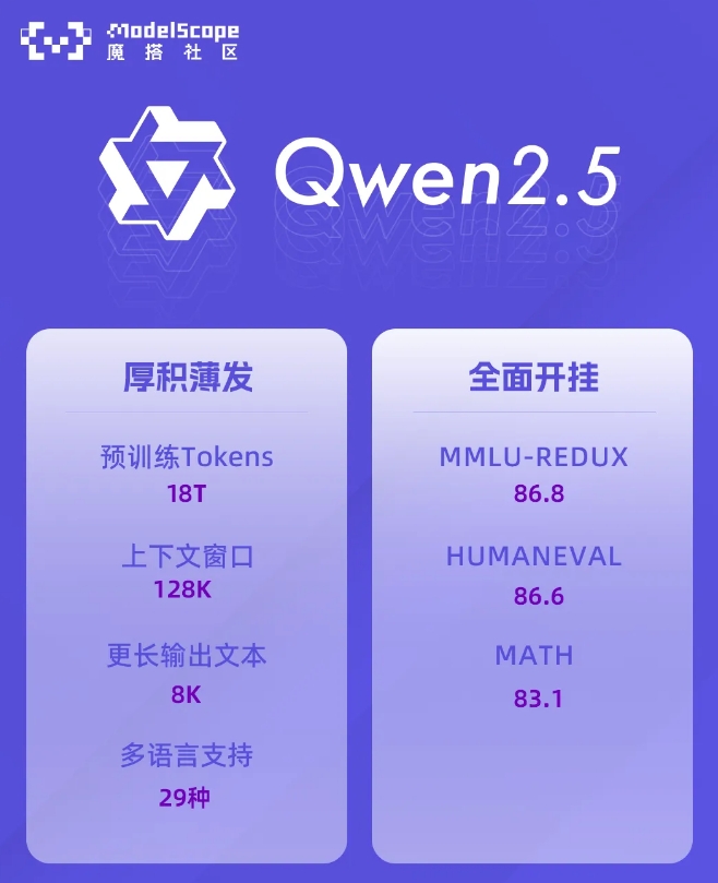 Alibaba's Tongyi Qianwen Open Source Qwen2.5 Series Models: Qwen2-VL-72B Comparable to GPT-4