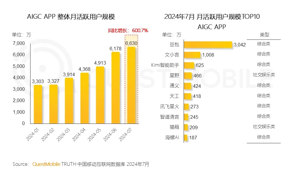 2024AI智能体应用洞察半年报：AI类APP月活超6600万