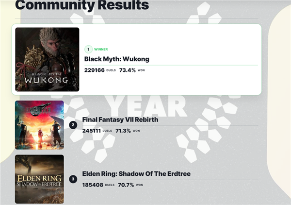 IGN不中立？《黑神话：悟空》年度投票支持率骤降