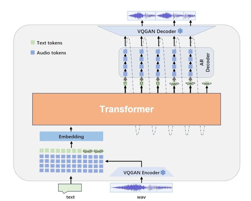 Westlake-Omni: Open Source Chinese Emotional End-to-End Speech Model