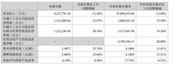 宁德时代三季度净利润增长 25.97%