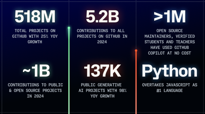 AI Boom Drives Python Beyond JavaScript as the Most Popular Programming Language on GitHub