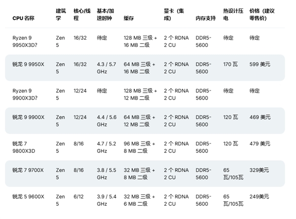 锐龙9 9950X3D跑分对比