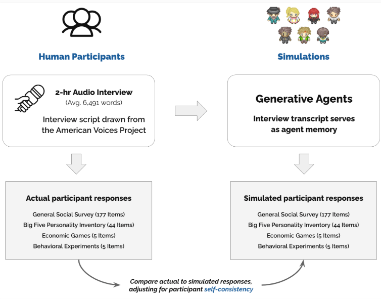 ¡IA simula el comportamiento humano! Estos 1000 agentes inteligentes logran una precisión de predicción del 85%