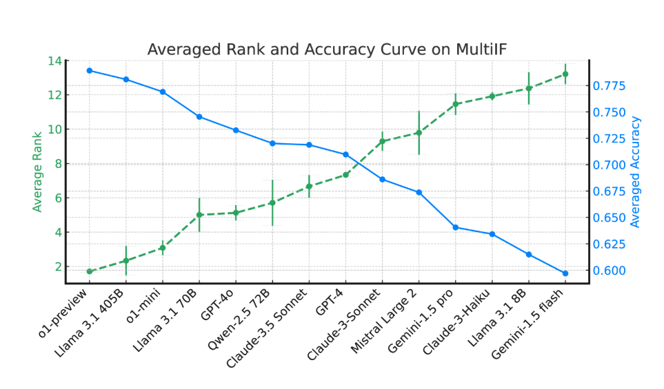 Meta、マルチターン多言語指示遵守能力を評価する新しいMulti-IFベンチマークを発表