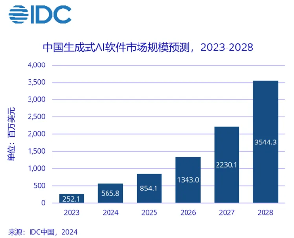 IDC：到2025年，中国生成式AI软件市场规模将达35.4亿美元