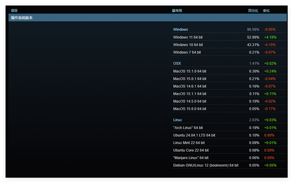 取代Win10指日可待！Steam用户Win11占比达53%创新高