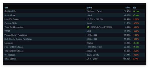 取代Win10指日可待！Steam用户Win11占比达53%创新高