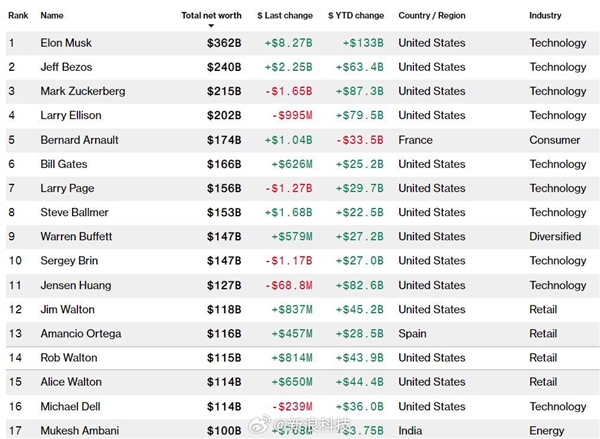 富可敌国 马斯克身价突破2.6万亿