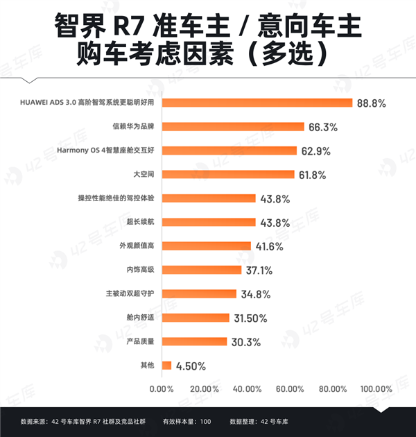 智界R7车主调研报告出炉：“华为”成金字招牌