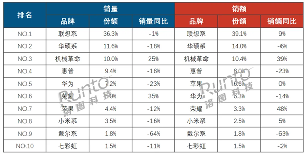 中國筆記本電腦最新銷量出爐：聯(lián)想銷量銷額雙第一 AI PC立功