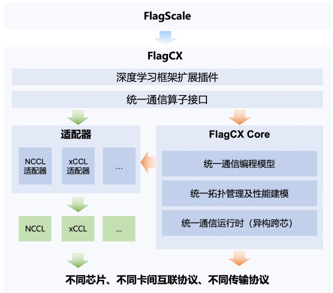 智源发布异构统一通信库FlagCX：实现AI数据跨不同芯片高效互联