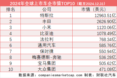 全球車企市值排名：21家中國車企入圍 小米超比亞迪位列第三