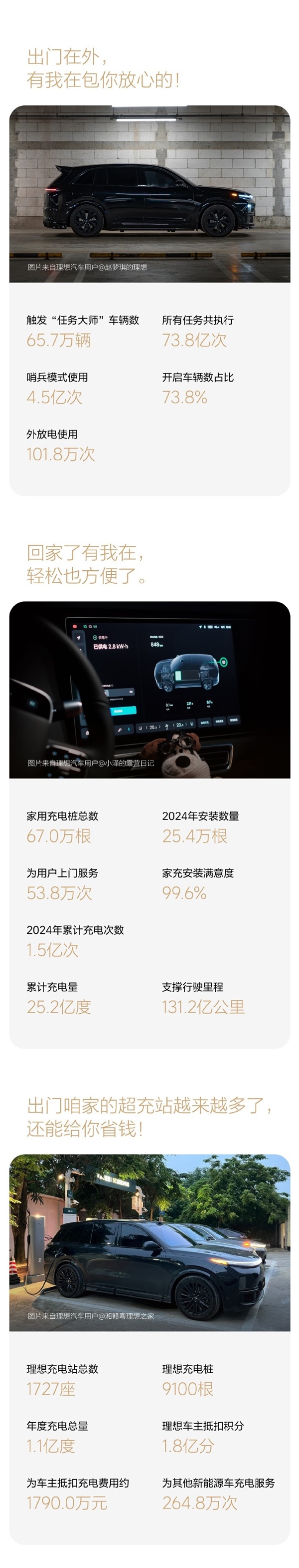 理想汽車2024年度用車報告公布：純電里程占比超6成