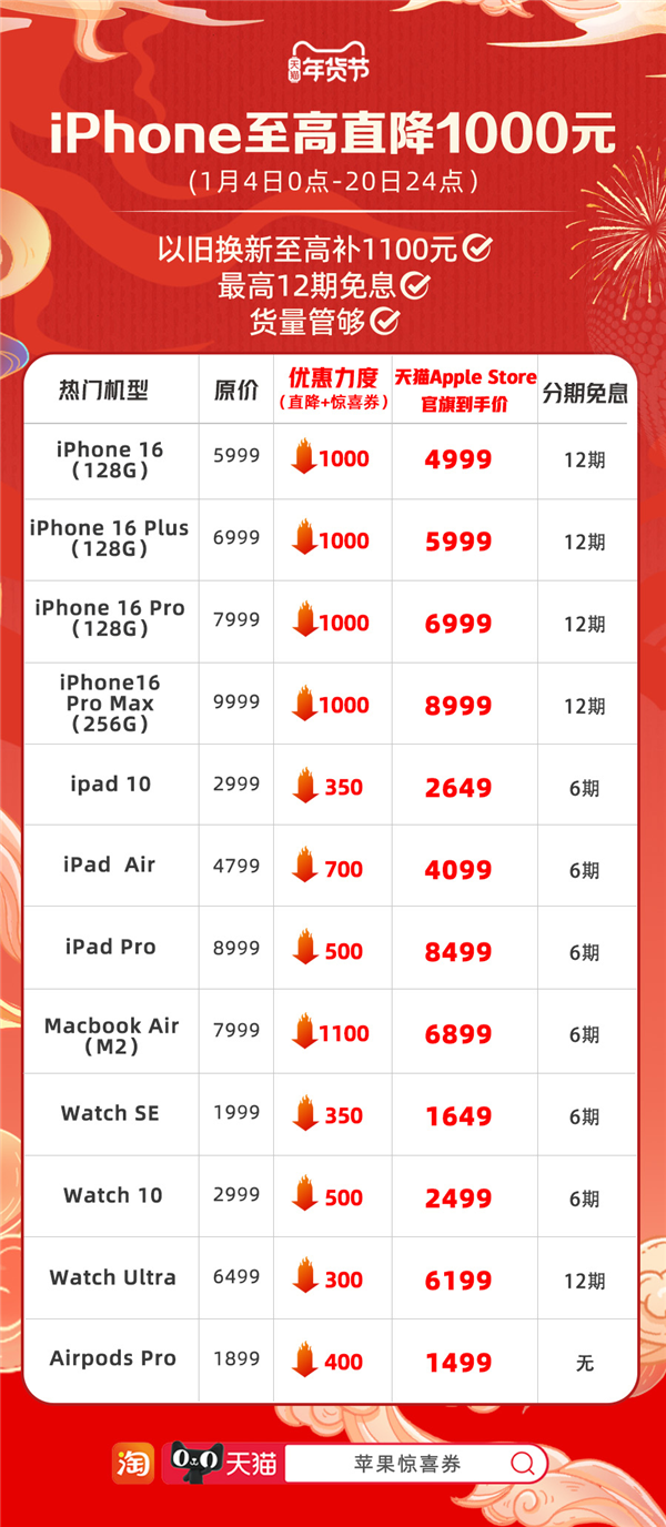 蘋(píng)果官旗新年首降！iPhone 16系列天貓年貨節(jié)直降1000元：4999元起