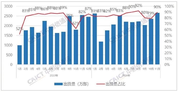 蘋果等國外品牌手機在華銷量驟降47.4%：iPhone銷售不容樂觀