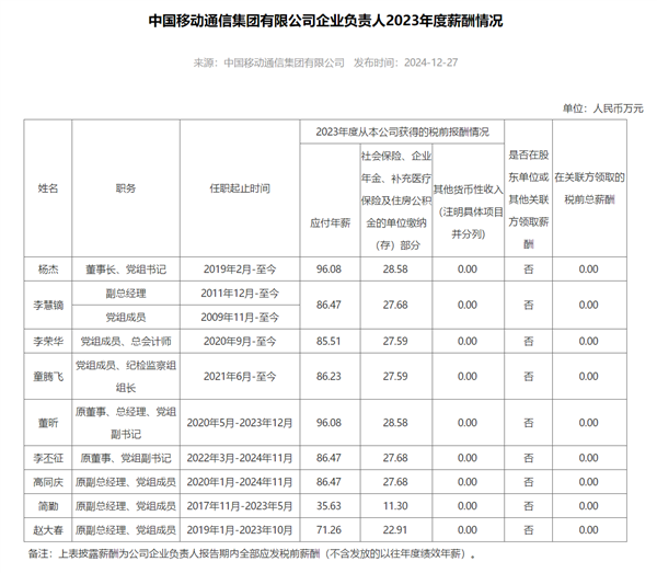 感受下！三大運(yùn)營(yíng)商等97家央企“一把手”年薪披露：最高不過(guò)百萬(wàn)