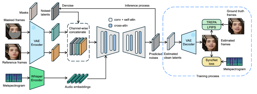 ByteDance publie LatentSync, un modèle open source de synchronisation labiale pour un rendu ultra-réaliste