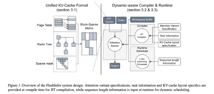 NVIDIA e universidades lançam o "FlashInfer": nova biblioteca de kernel para melhorar a eficiência de inferência de modelos de linguagem grandes