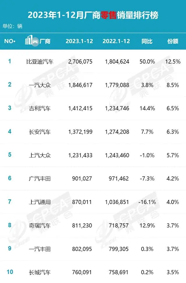 中國(guó)2024年銷量最高車企出爐：特斯拉進(jìn)入前10 擠掉長(zhǎng)城汽車