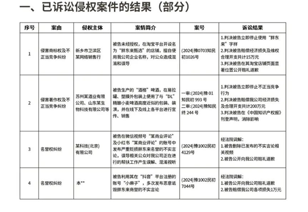 最高索賠200萬！胖東來公示30個侵權(quán)賬號