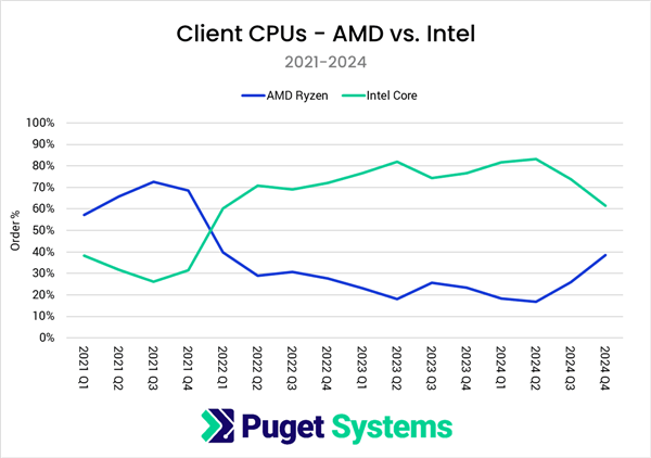 市場大逆轉！Puget：AMD CPU份額突破55% 三年來首超Intel