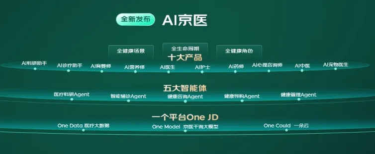 JD Health Releases AI Jingyi, JD Zhuoyi and Other Medical Health Application Large Model Product System