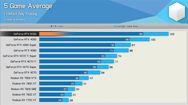 硬件博主评价RTX 5090：提升令人失望 应该叫4090 Ti！