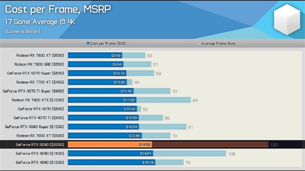 硬件博主评价RTX 5090：提升令人失望 应该叫4090 Ti！