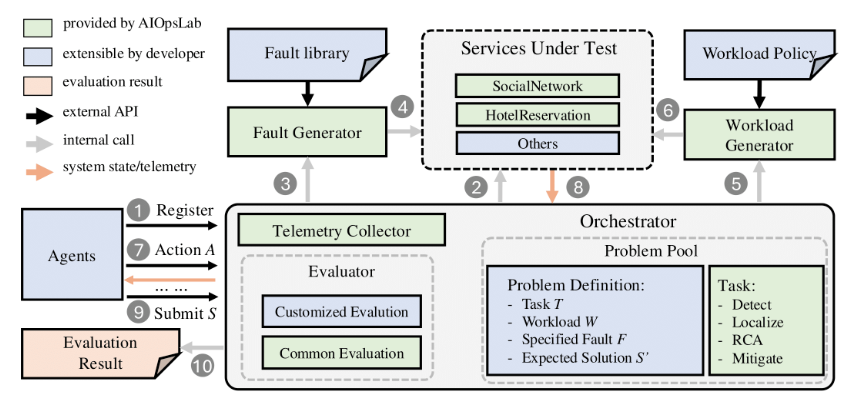 ​Microsoft et les universités collaborent pour open-sourcer AIOpsLab : pour construire un agent IA autonome pour le cloud