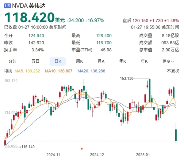 美国科技巨头“收割者”！国产DeepSeek干掉英伟达4.3万亿市值